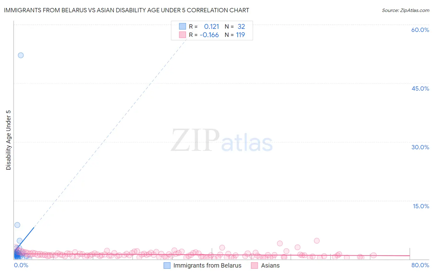 Immigrants from Belarus vs Asian Disability Age Under 5