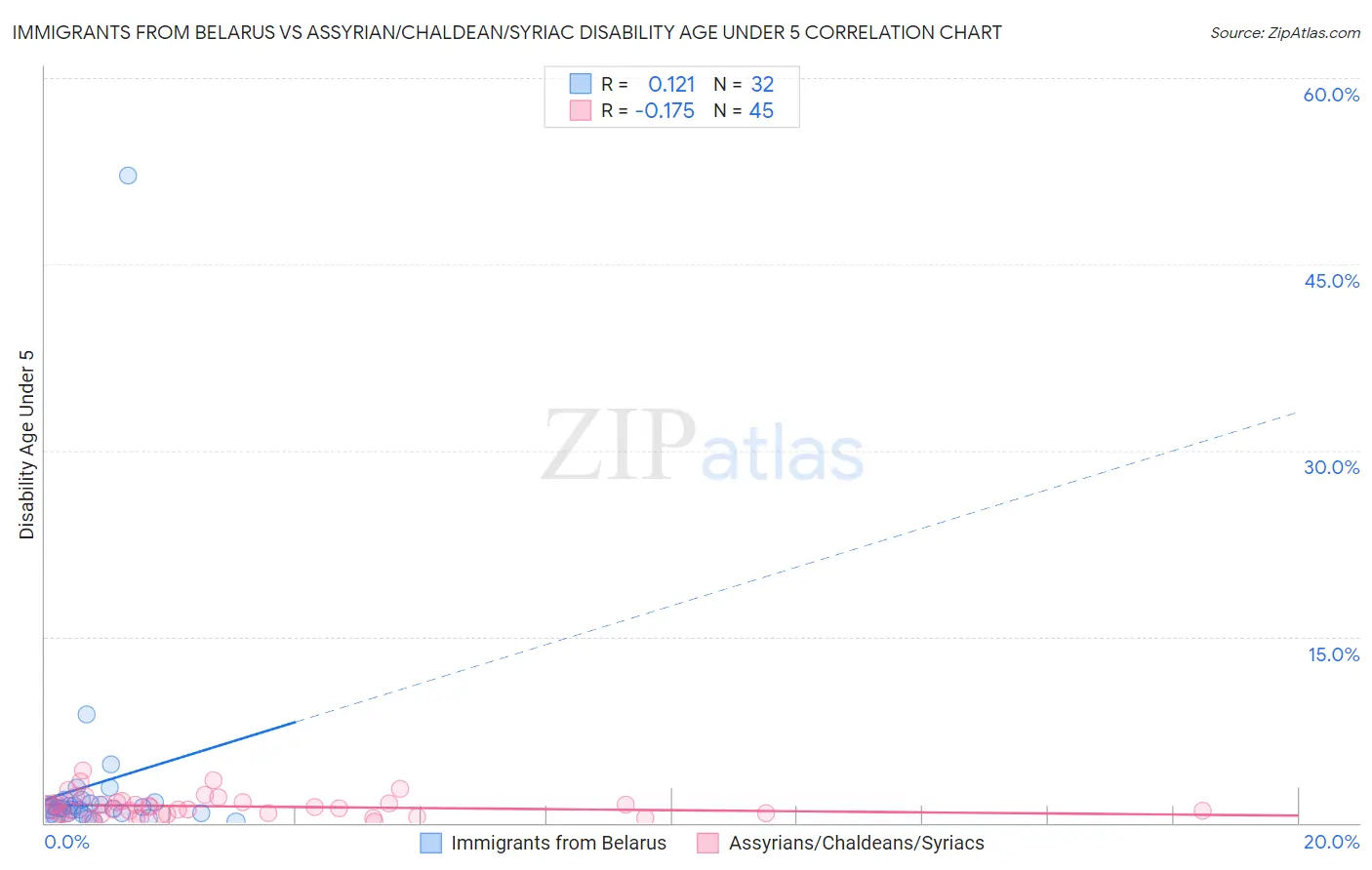 Immigrants from Belarus vs Assyrian/Chaldean/Syriac Disability Age Under 5