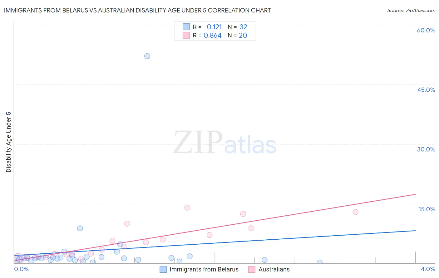 Immigrants from Belarus vs Australian Disability Age Under 5