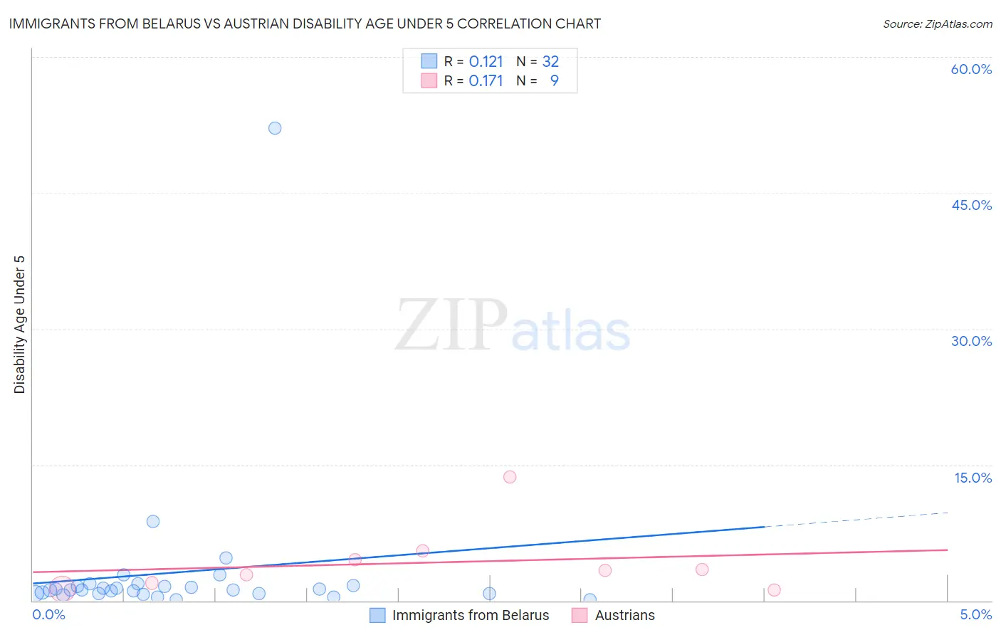 Immigrants from Belarus vs Austrian Disability Age Under 5