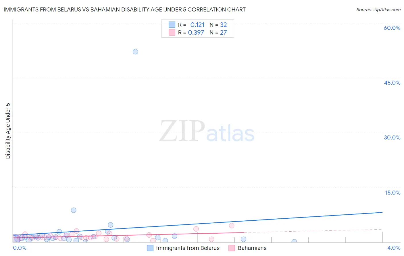 Immigrants from Belarus vs Bahamian Disability Age Under 5