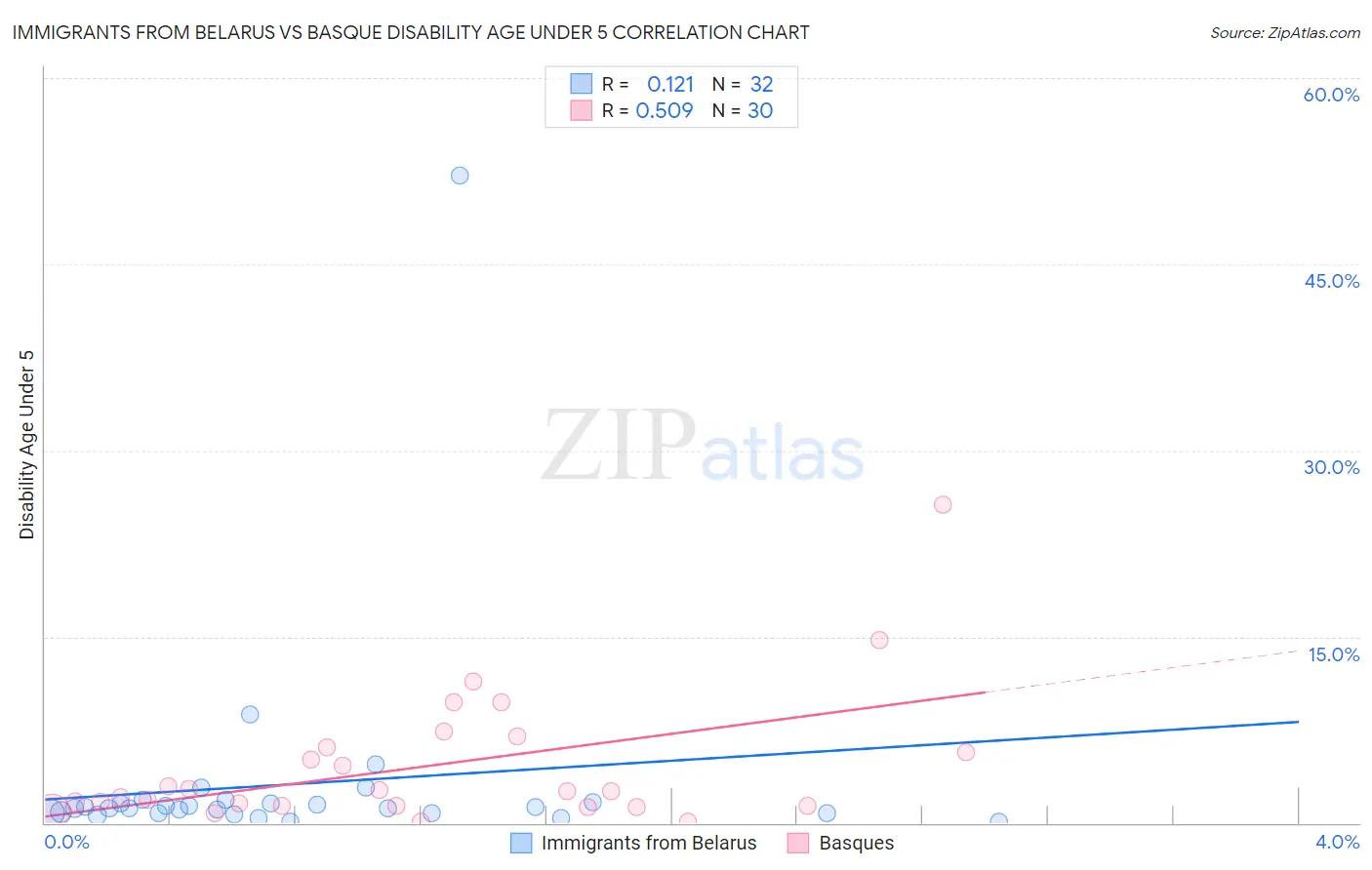 Immigrants from Belarus vs Basque Disability Age Under 5