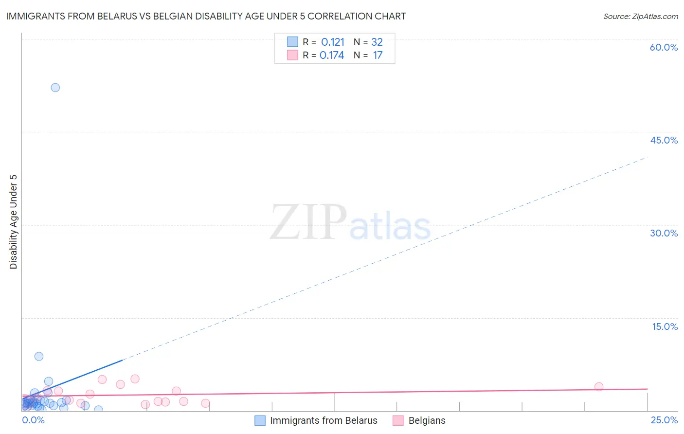 Immigrants from Belarus vs Belgian Disability Age Under 5