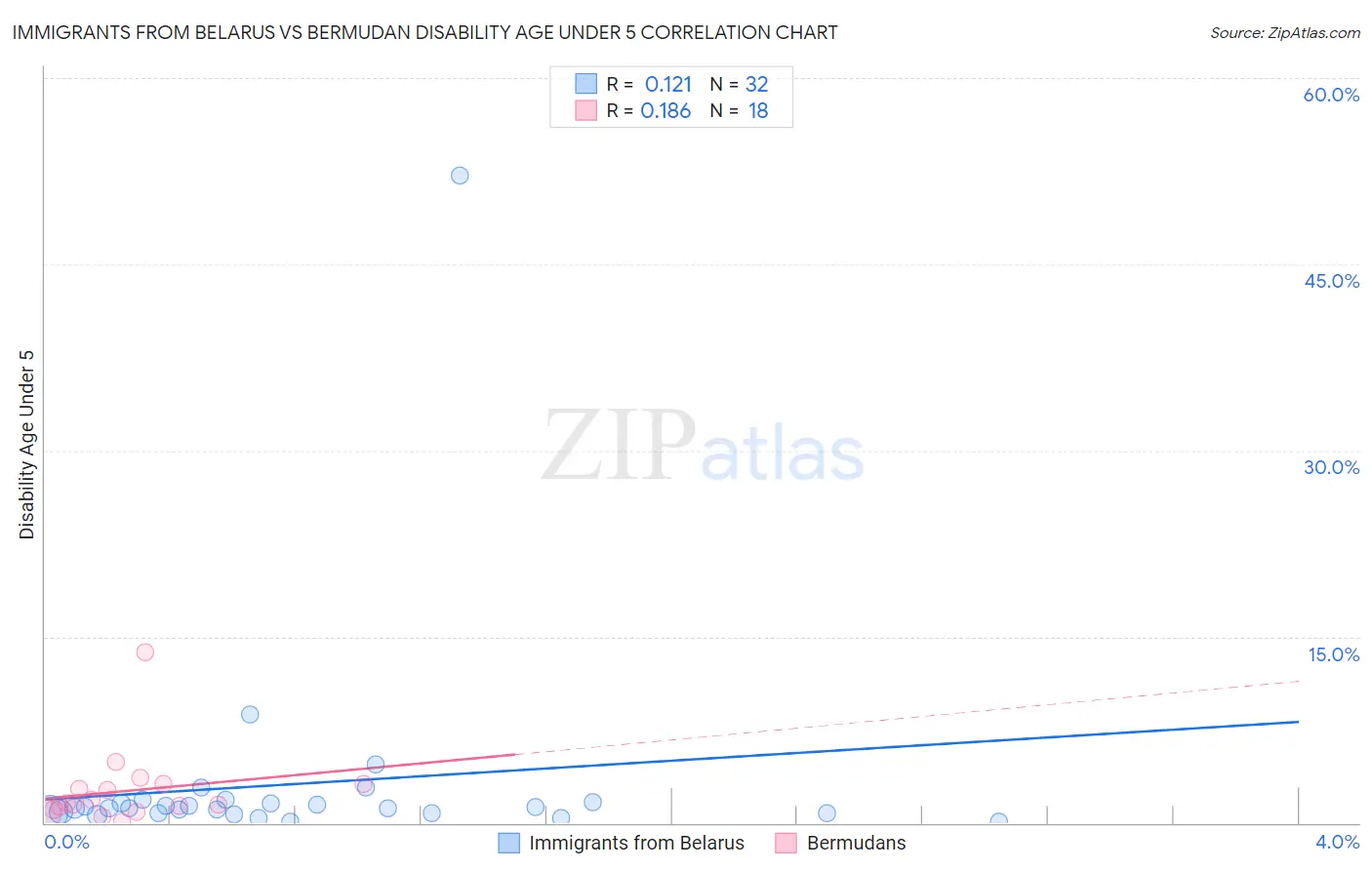 Immigrants from Belarus vs Bermudan Disability Age Under 5