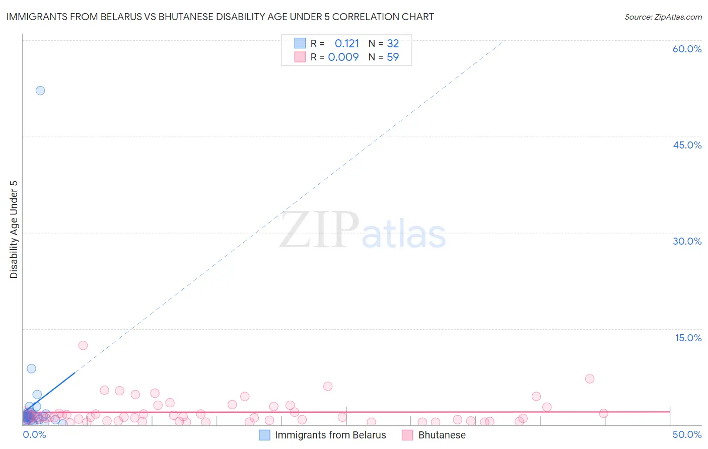 Immigrants from Belarus vs Bhutanese Disability Age Under 5