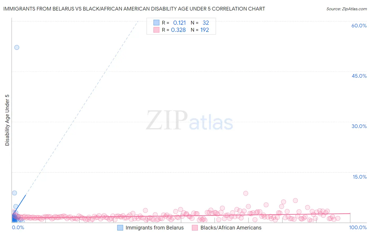 Immigrants from Belarus vs Black/African American Disability Age Under 5