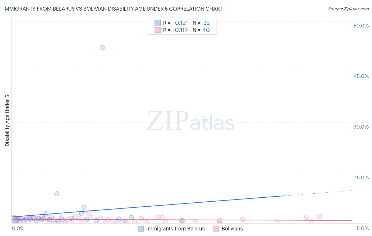 Immigrants from Belarus vs Bolivian Disability Age Under 5