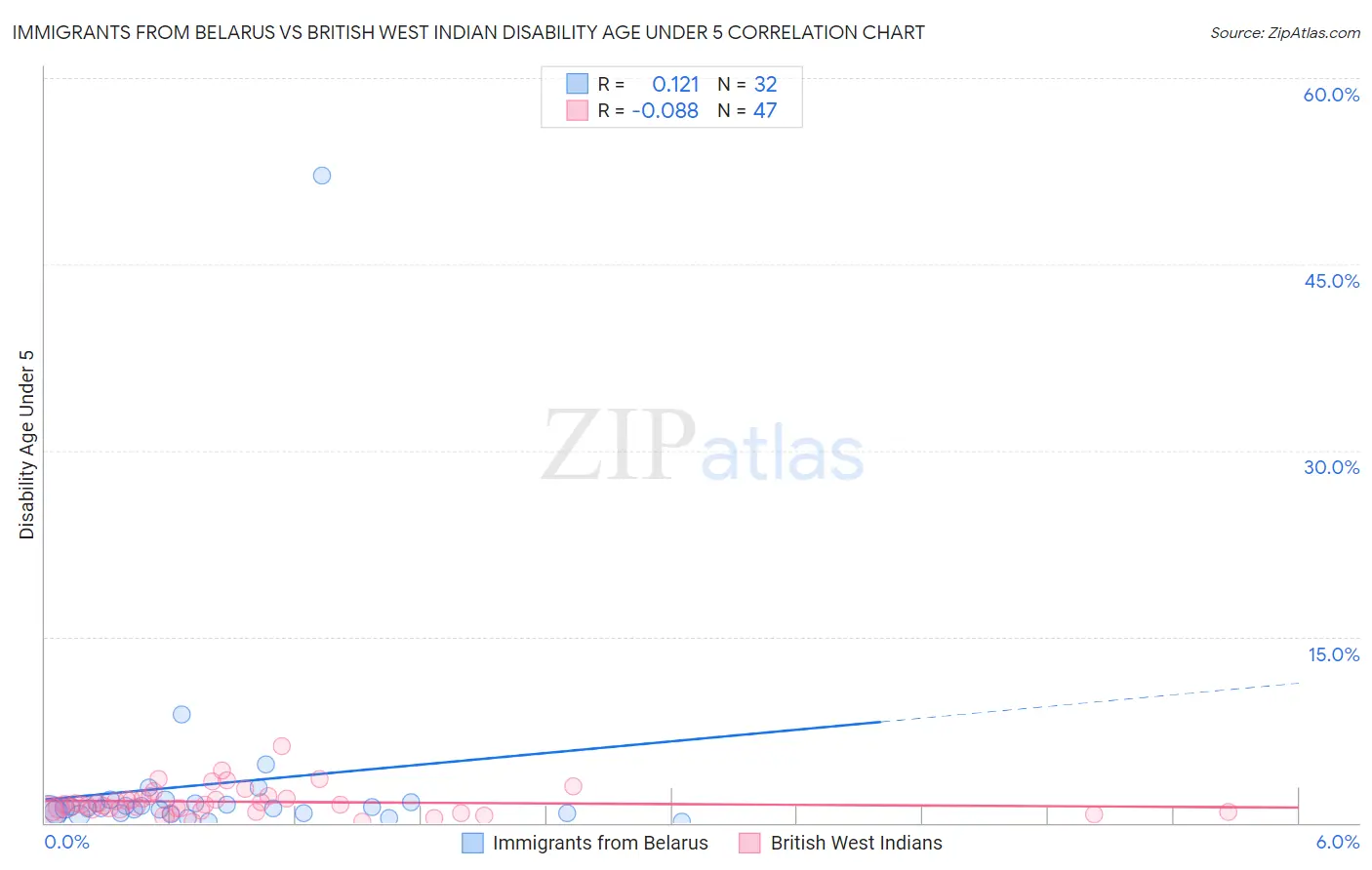 Immigrants from Belarus vs British West Indian Disability Age Under 5