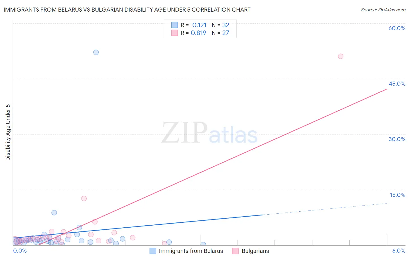 Immigrants from Belarus vs Bulgarian Disability Age Under 5