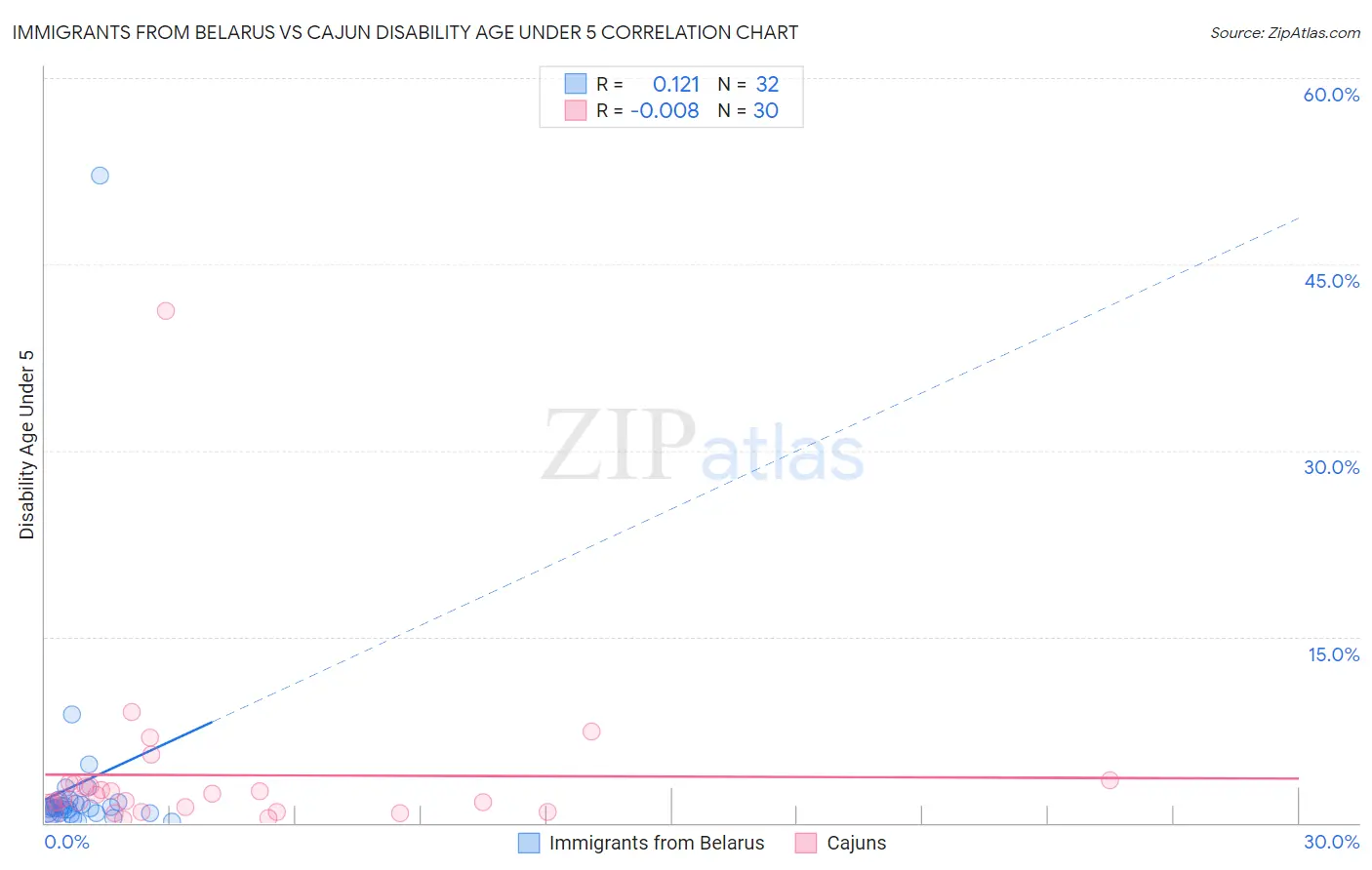Immigrants from Belarus vs Cajun Disability Age Under 5