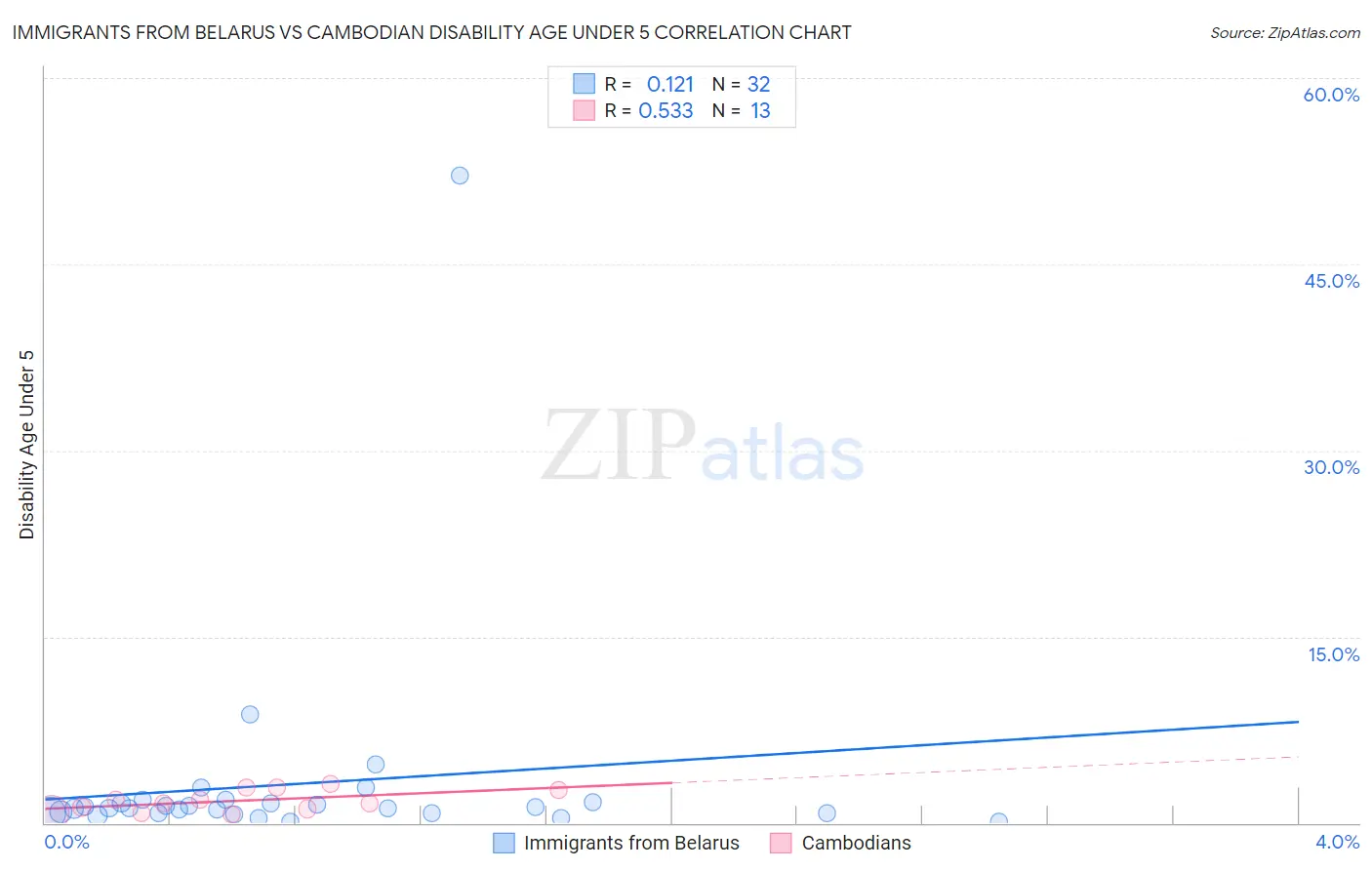 Immigrants from Belarus vs Cambodian Disability Age Under 5