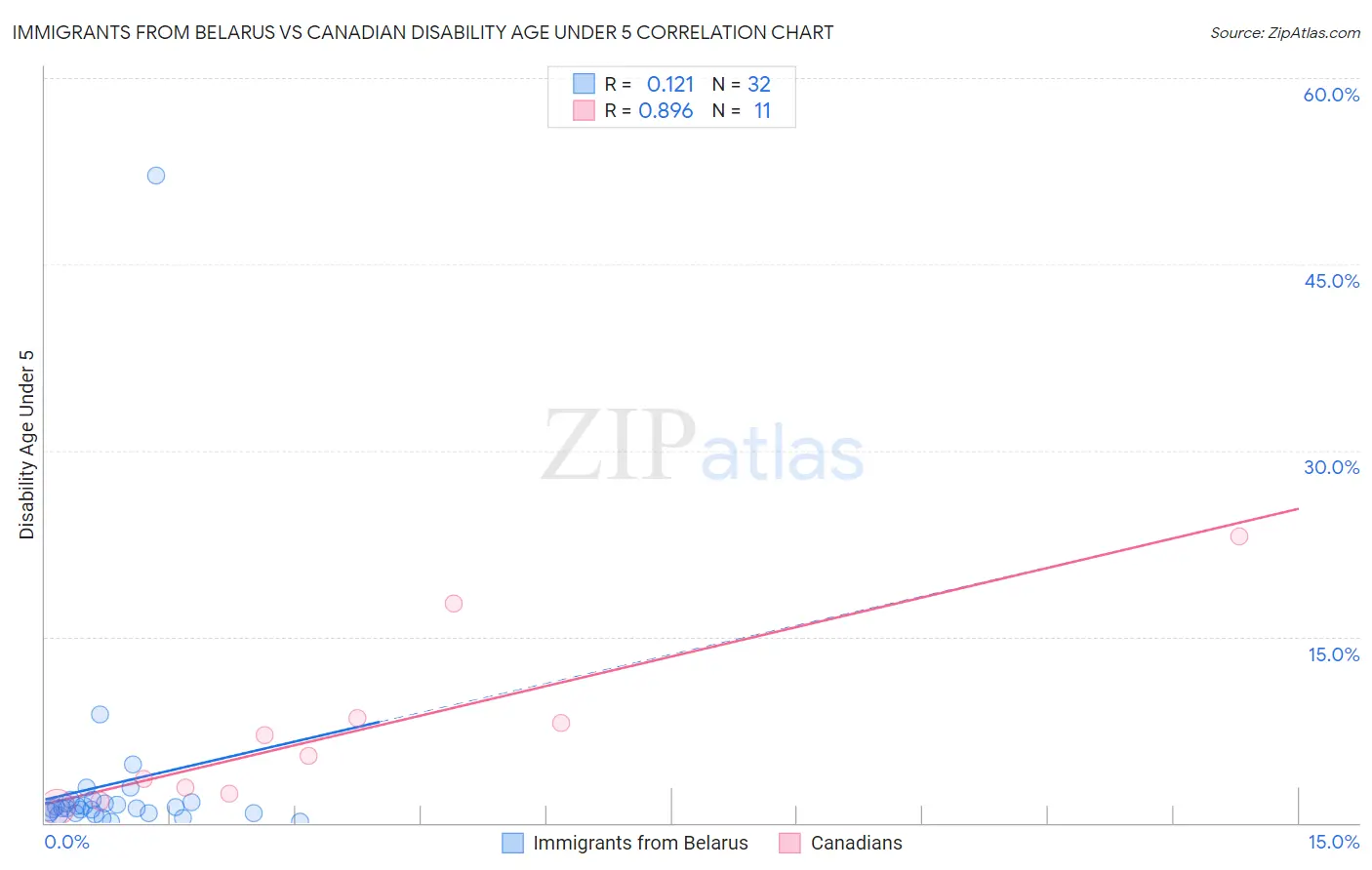 Immigrants from Belarus vs Canadian Disability Age Under 5