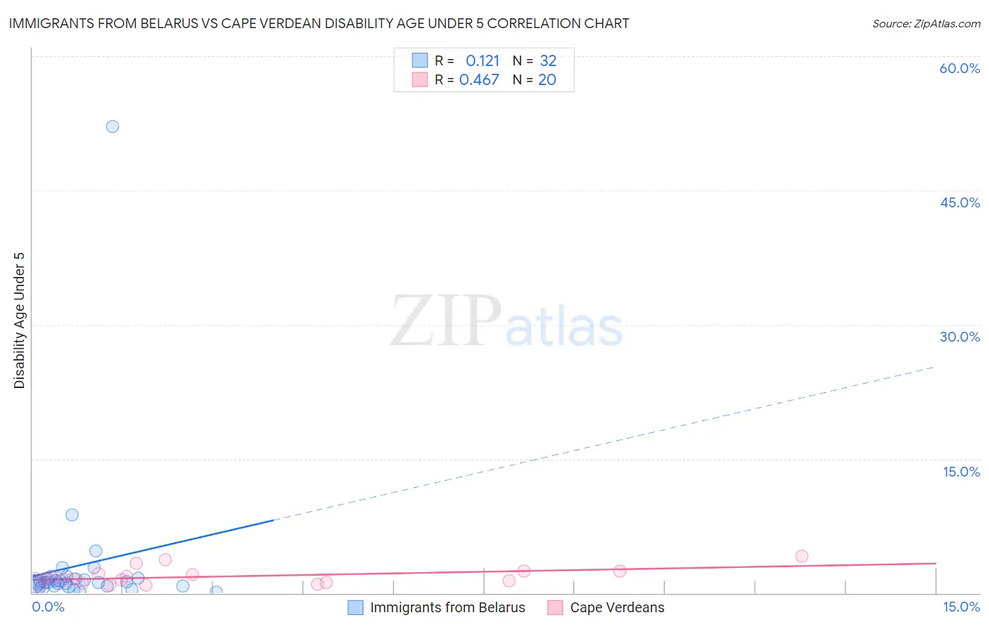 Immigrants from Belarus vs Cape Verdean Disability Age Under 5