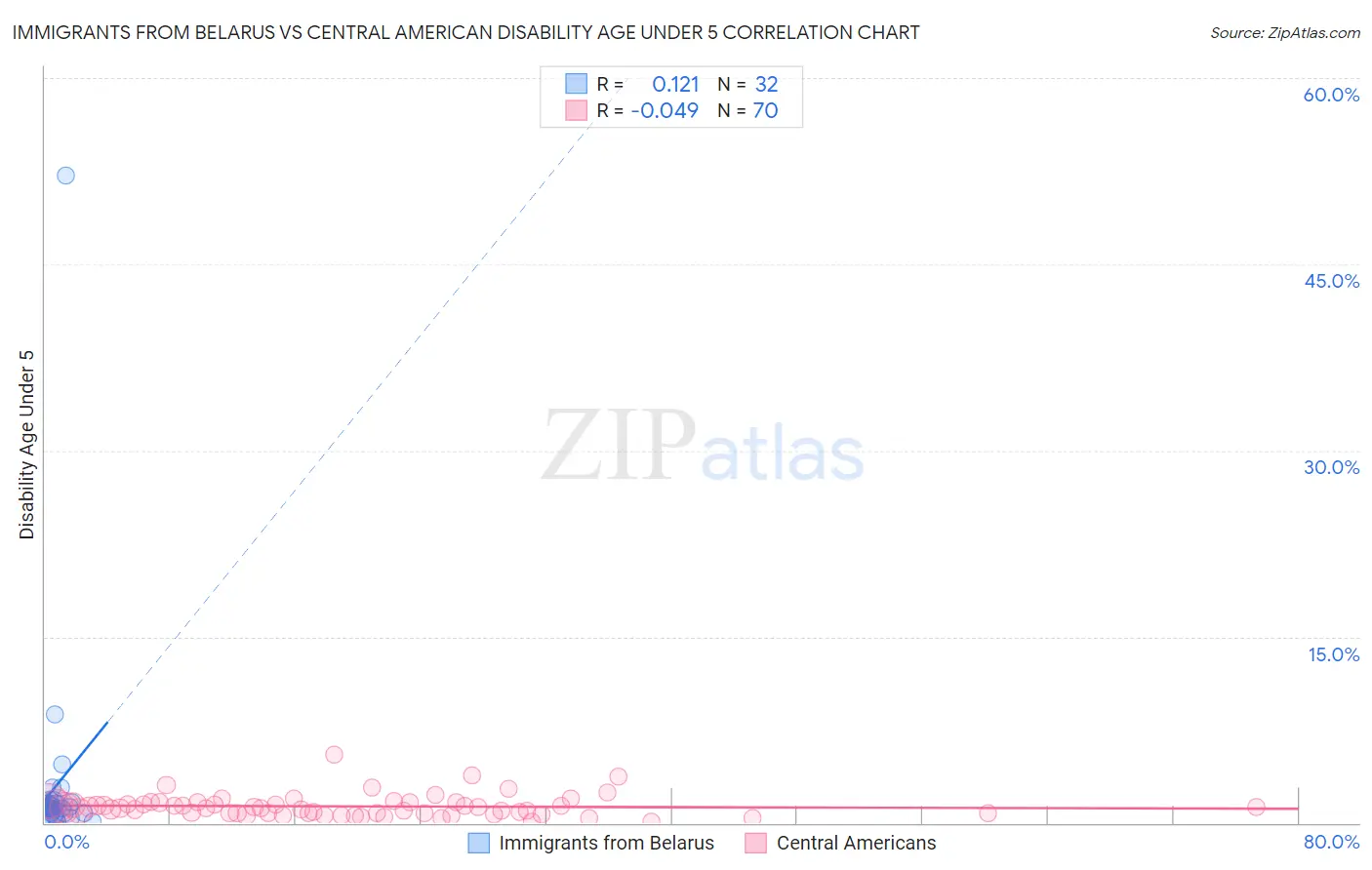 Immigrants from Belarus vs Central American Disability Age Under 5