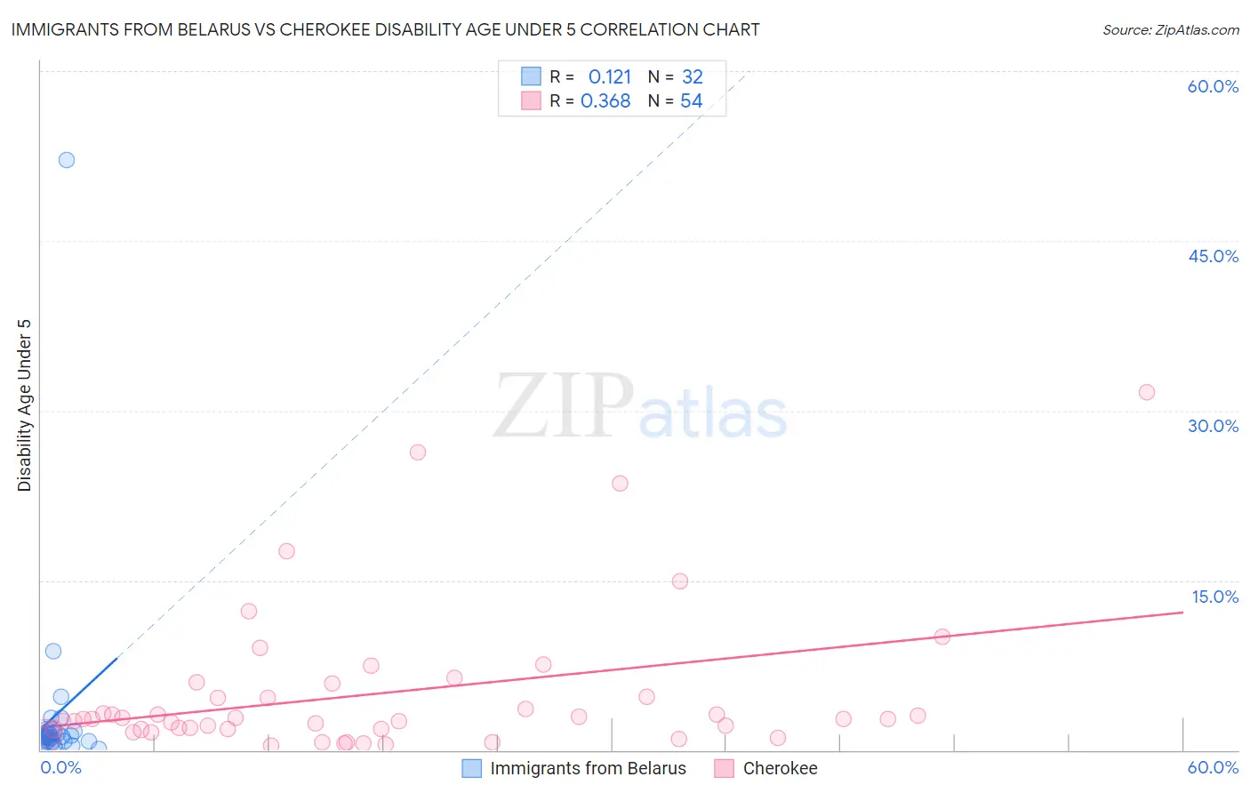 Immigrants from Belarus vs Cherokee Disability Age Under 5
