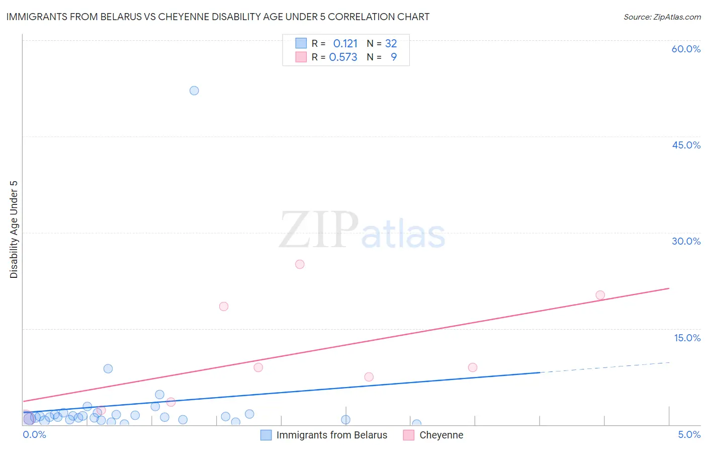 Immigrants from Belarus vs Cheyenne Disability Age Under 5