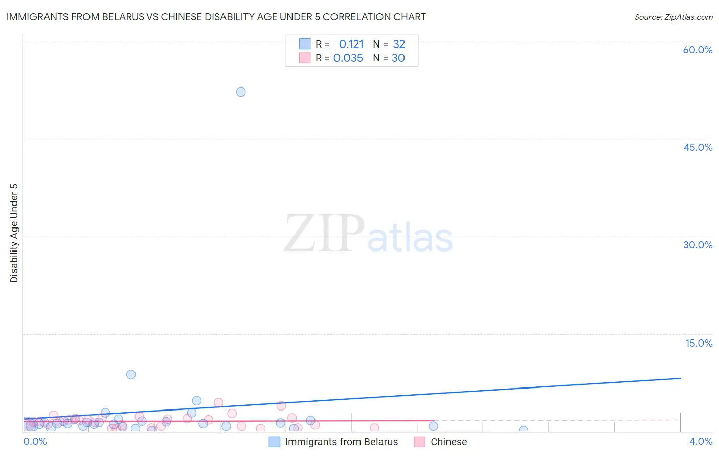 Immigrants from Belarus vs Chinese Disability Age Under 5