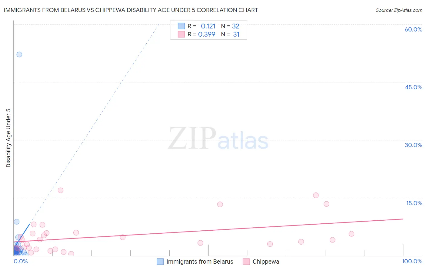 Immigrants from Belarus vs Chippewa Disability Age Under 5