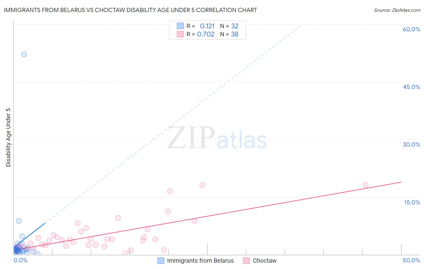 Immigrants from Belarus vs Choctaw Disability Age Under 5
