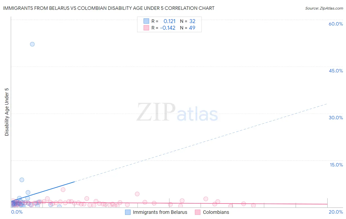 Immigrants from Belarus vs Colombian Disability Age Under 5