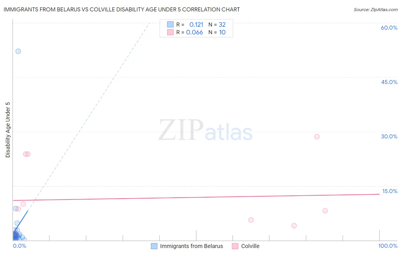 Immigrants from Belarus vs Colville Disability Age Under 5