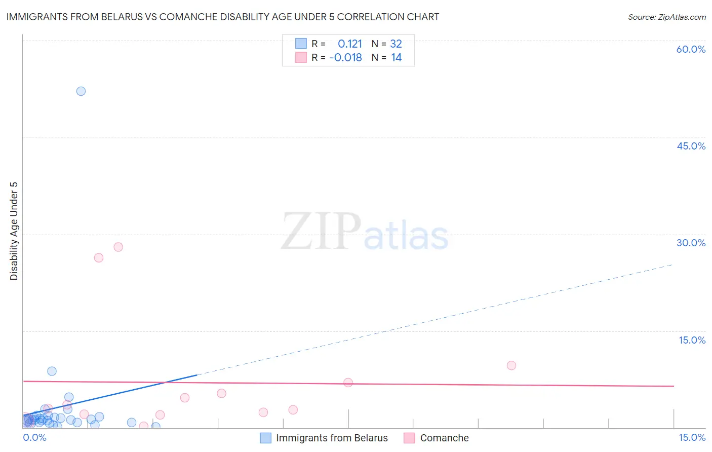 Immigrants from Belarus vs Comanche Disability Age Under 5