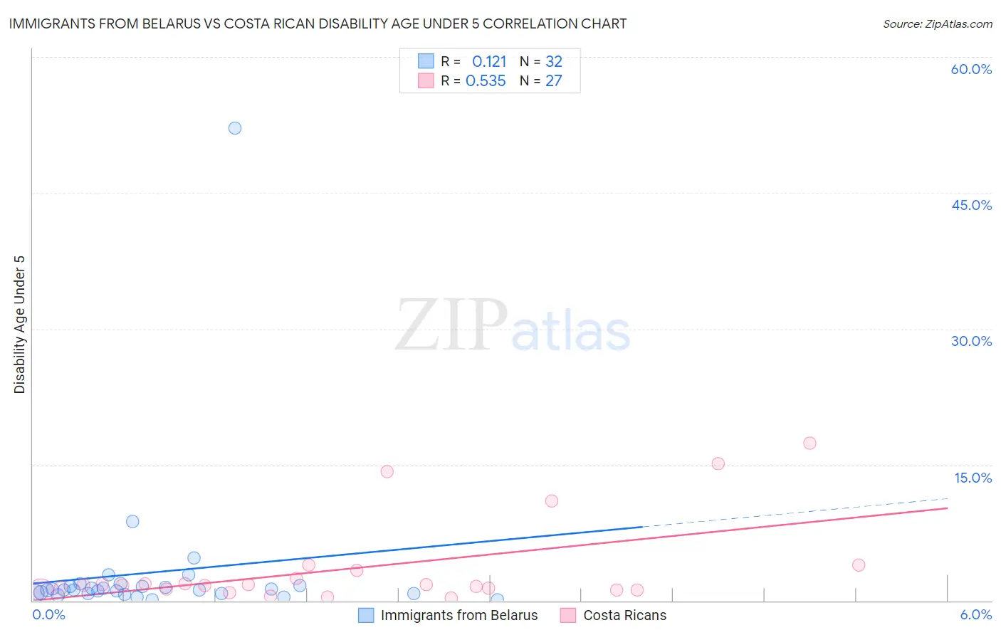 Immigrants from Belarus vs Costa Rican Disability Age Under 5