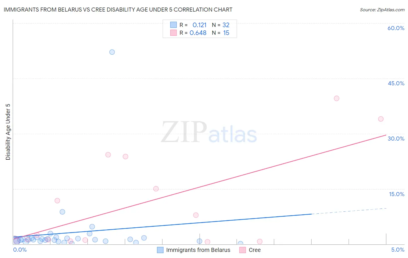 Immigrants from Belarus vs Cree Disability Age Under 5