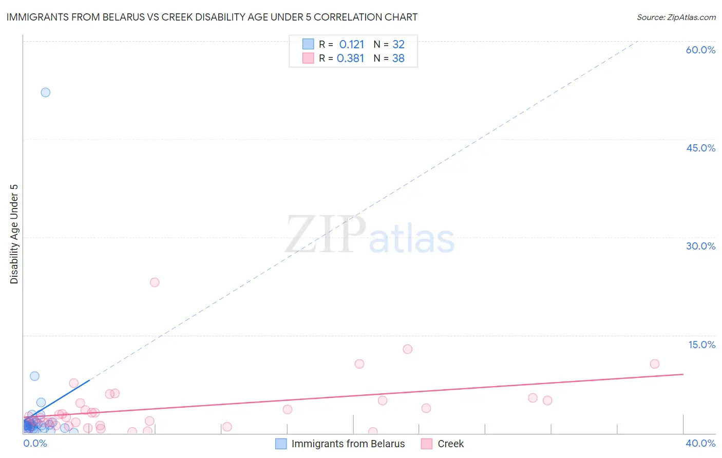 Immigrants from Belarus vs Creek Disability Age Under 5