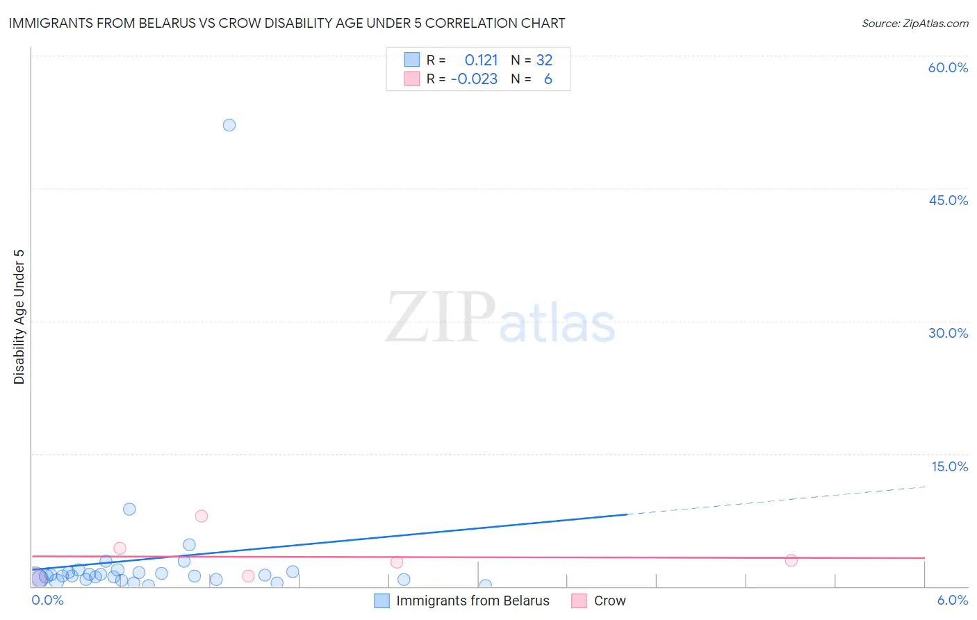 Immigrants from Belarus vs Crow Disability Age Under 5