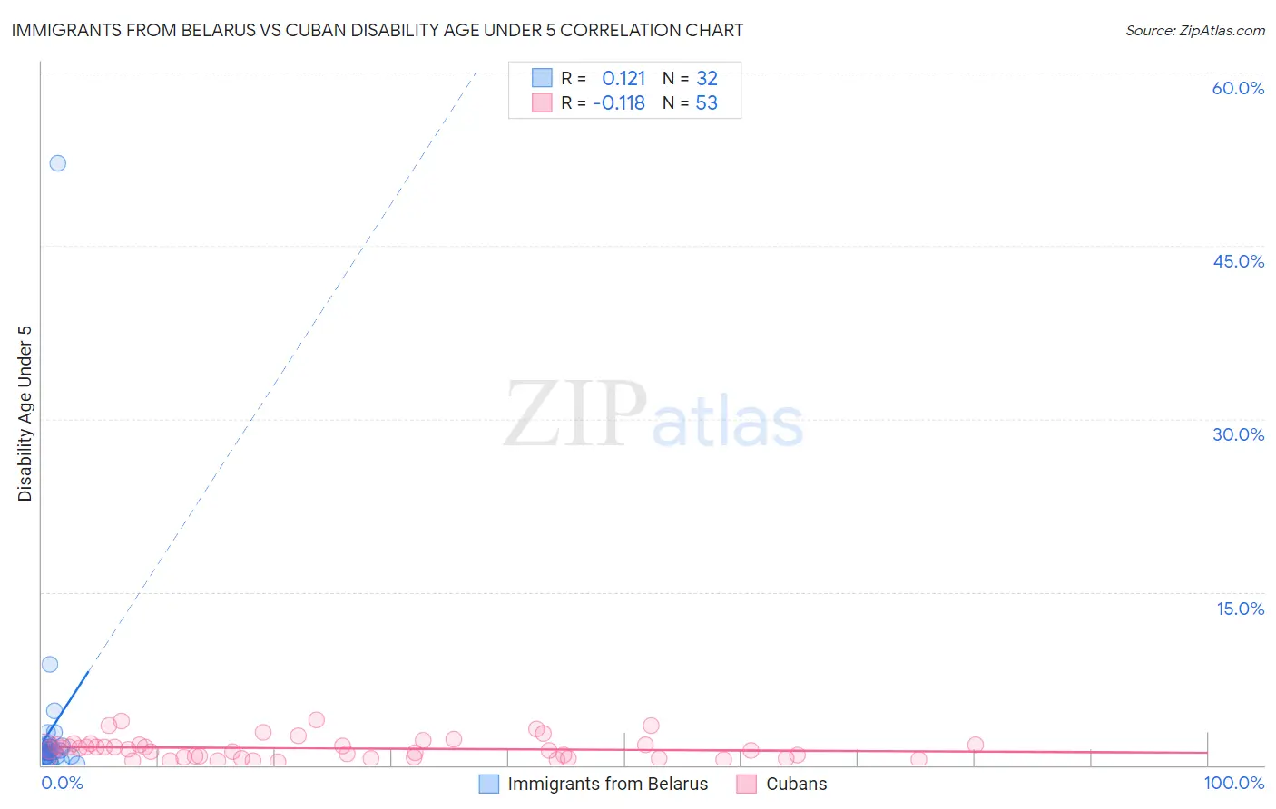 Immigrants from Belarus vs Cuban Disability Age Under 5