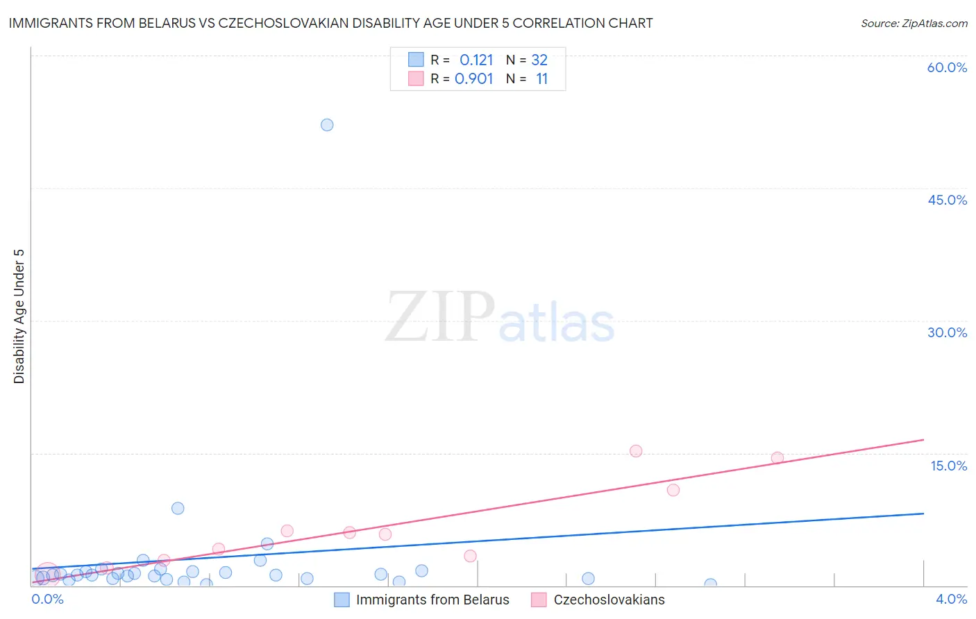 Immigrants from Belarus vs Czechoslovakian Disability Age Under 5