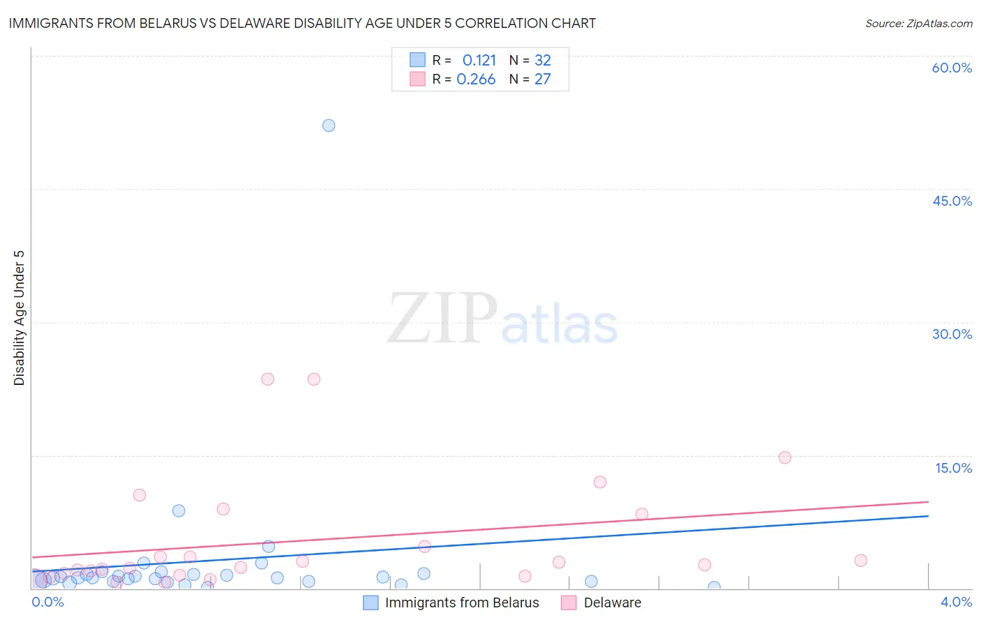 Immigrants from Belarus vs Delaware Disability Age Under 5
