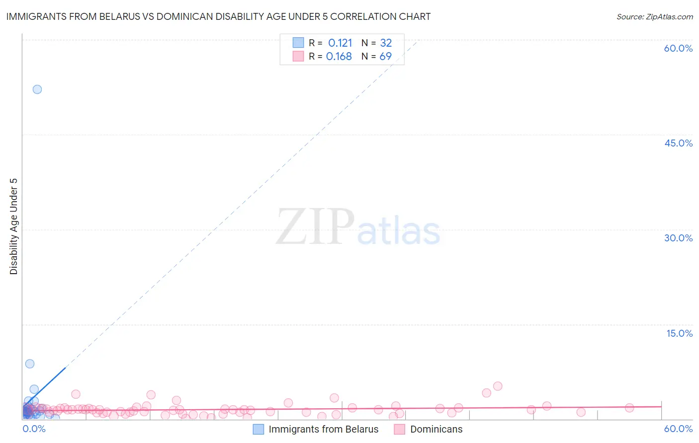 Immigrants from Belarus vs Dominican Disability Age Under 5