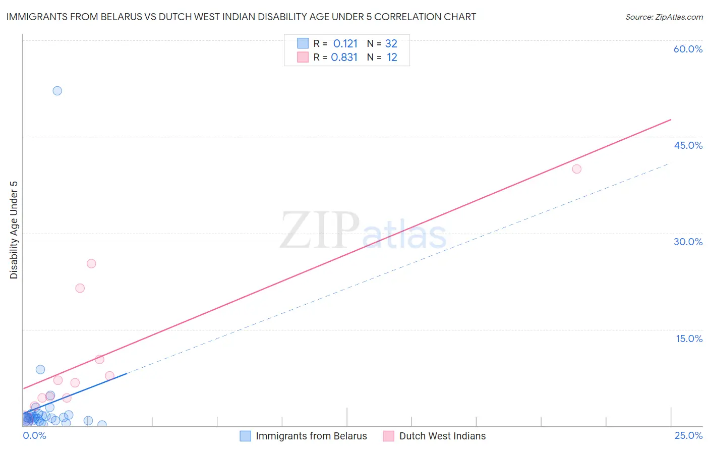 Immigrants from Belarus vs Dutch West Indian Disability Age Under 5