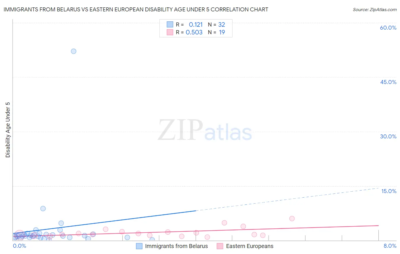 Immigrants from Belarus vs Eastern European Disability Age Under 5
