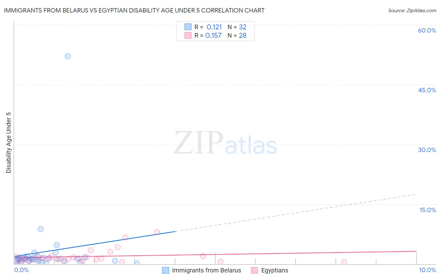 Immigrants from Belarus vs Egyptian Disability Age Under 5