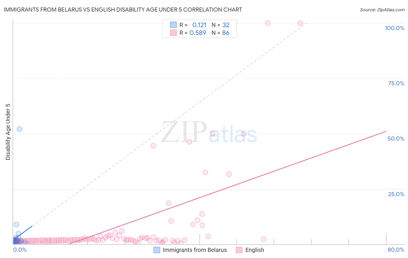 Immigrants from Belarus vs English Disability Age Under 5
