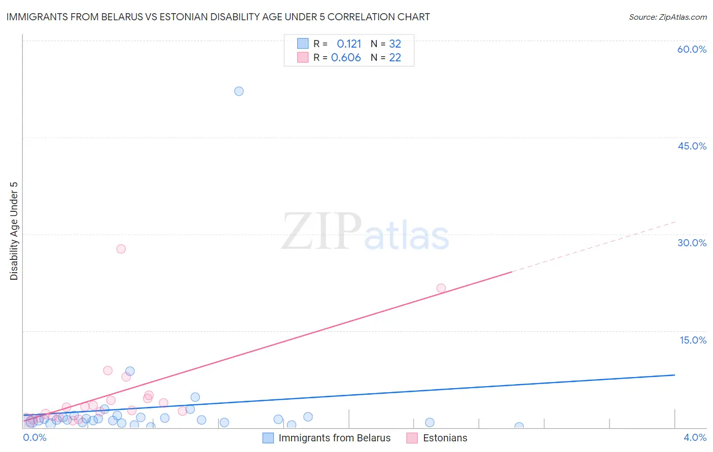 Immigrants from Belarus vs Estonian Disability Age Under 5