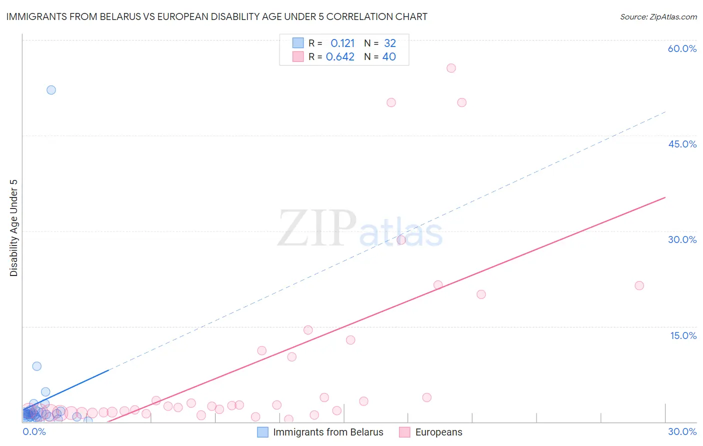 Immigrants from Belarus vs European Disability Age Under 5