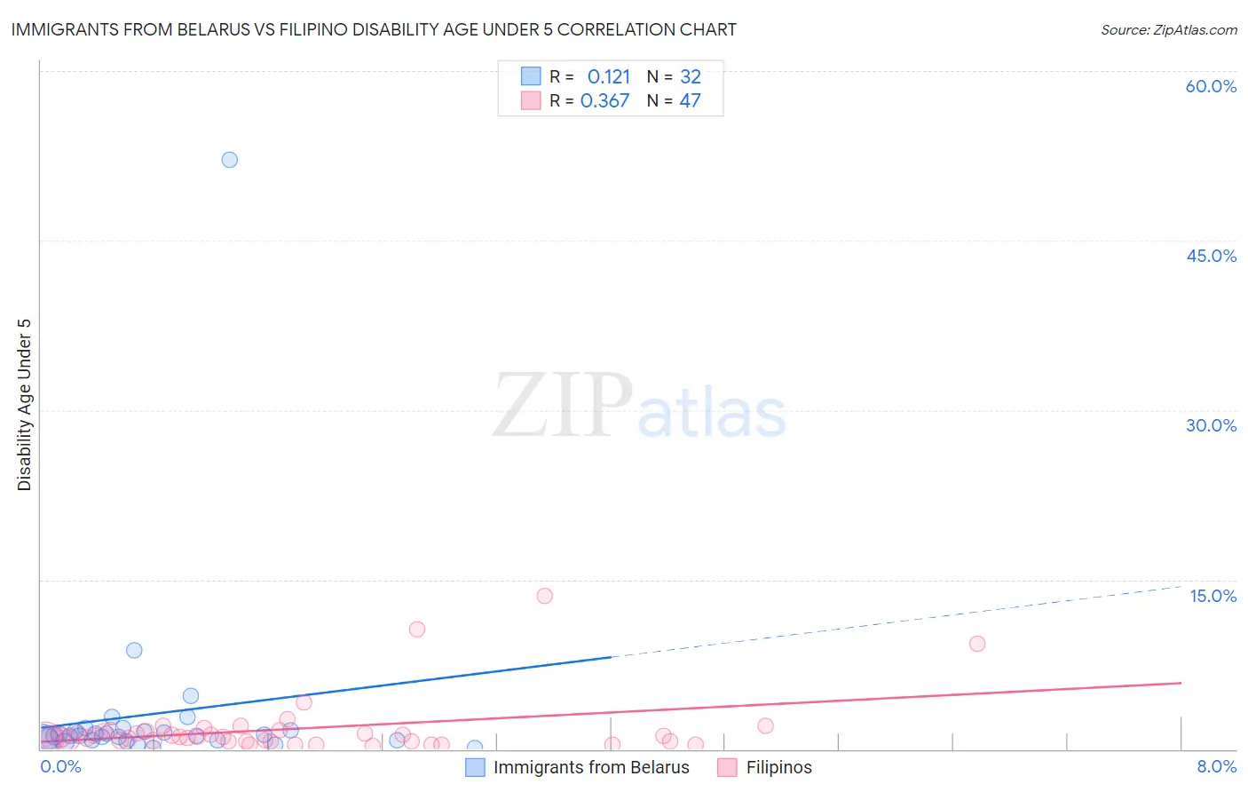Immigrants from Belarus vs Filipino Disability Age Under 5