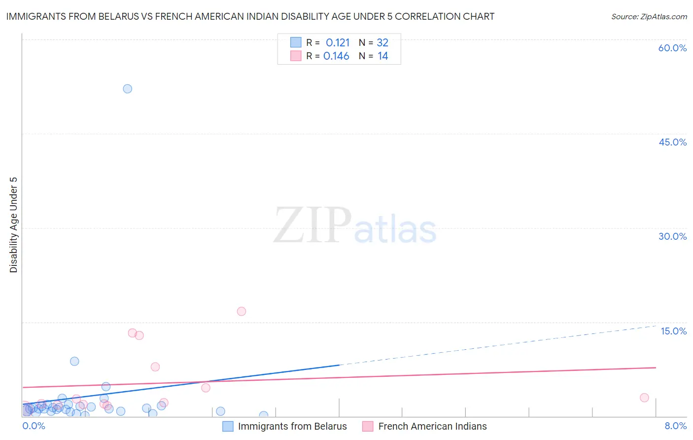 Immigrants from Belarus vs French American Indian Disability Age Under 5
