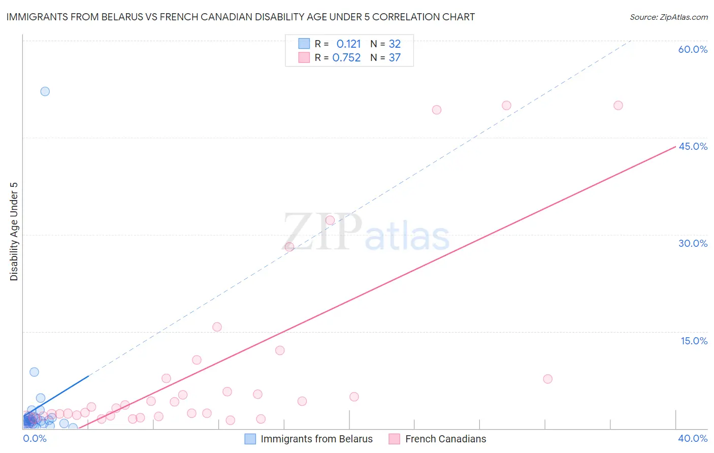 Immigrants from Belarus vs French Canadian Disability Age Under 5