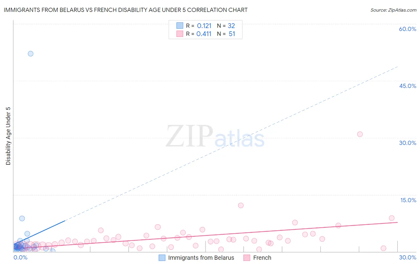 Immigrants from Belarus vs French Disability Age Under 5