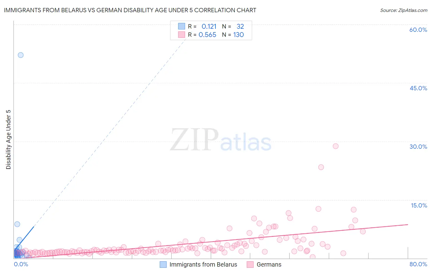 Immigrants from Belarus vs German Disability Age Under 5