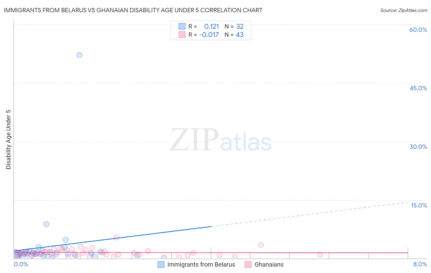 Immigrants from Belarus vs Ghanaian Disability Age Under 5