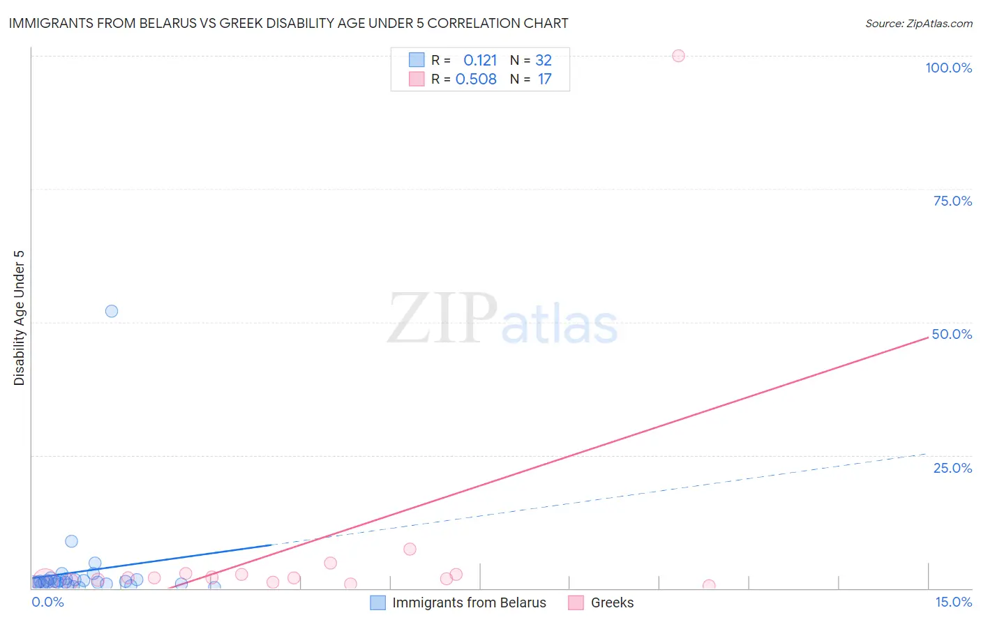 Immigrants from Belarus vs Greek Disability Age Under 5