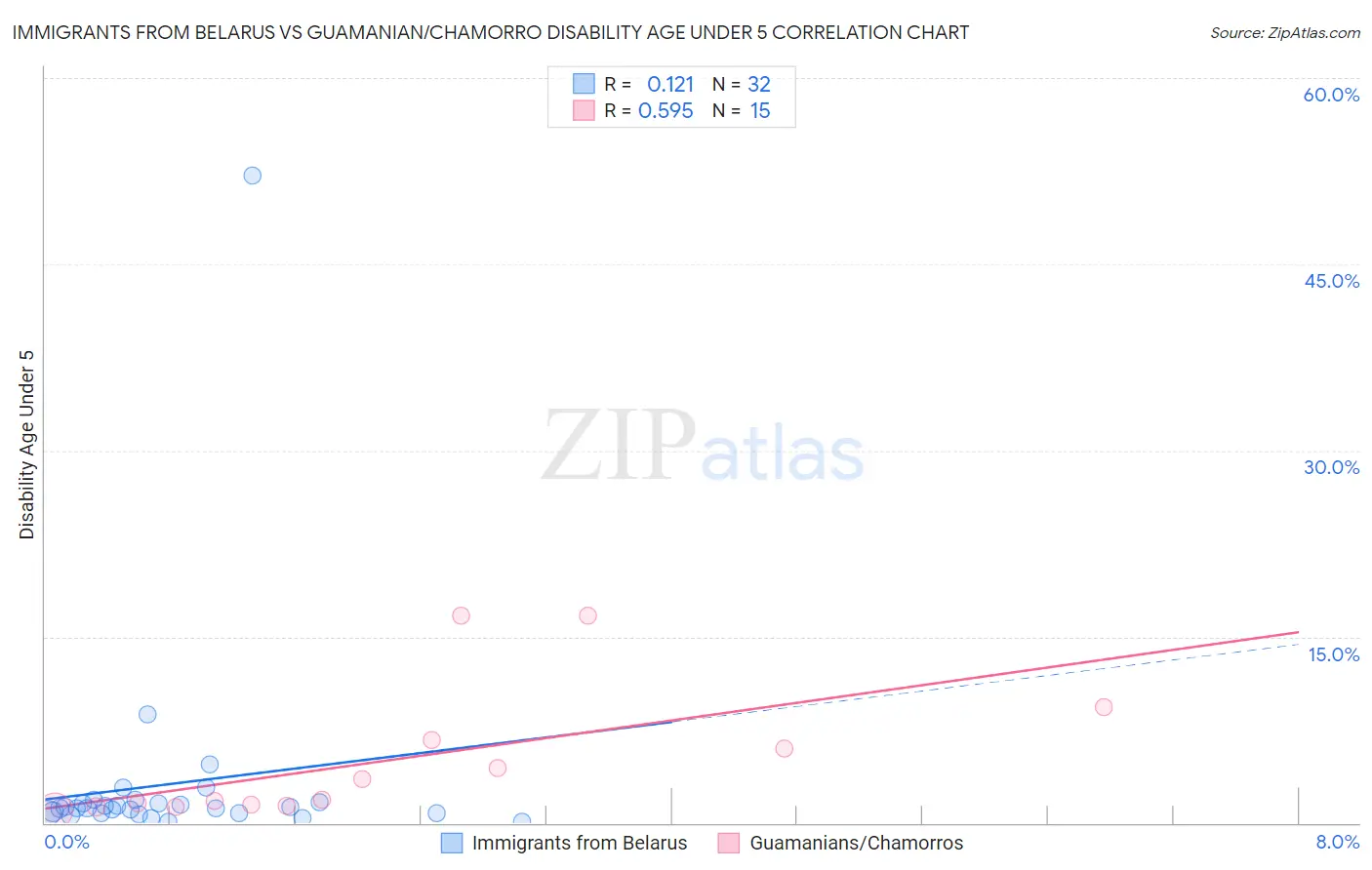Immigrants from Belarus vs Guamanian/Chamorro Disability Age Under 5