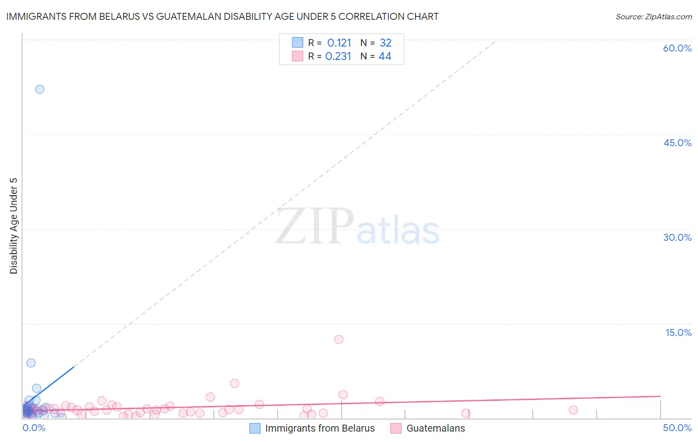 Immigrants from Belarus vs Guatemalan Disability Age Under 5