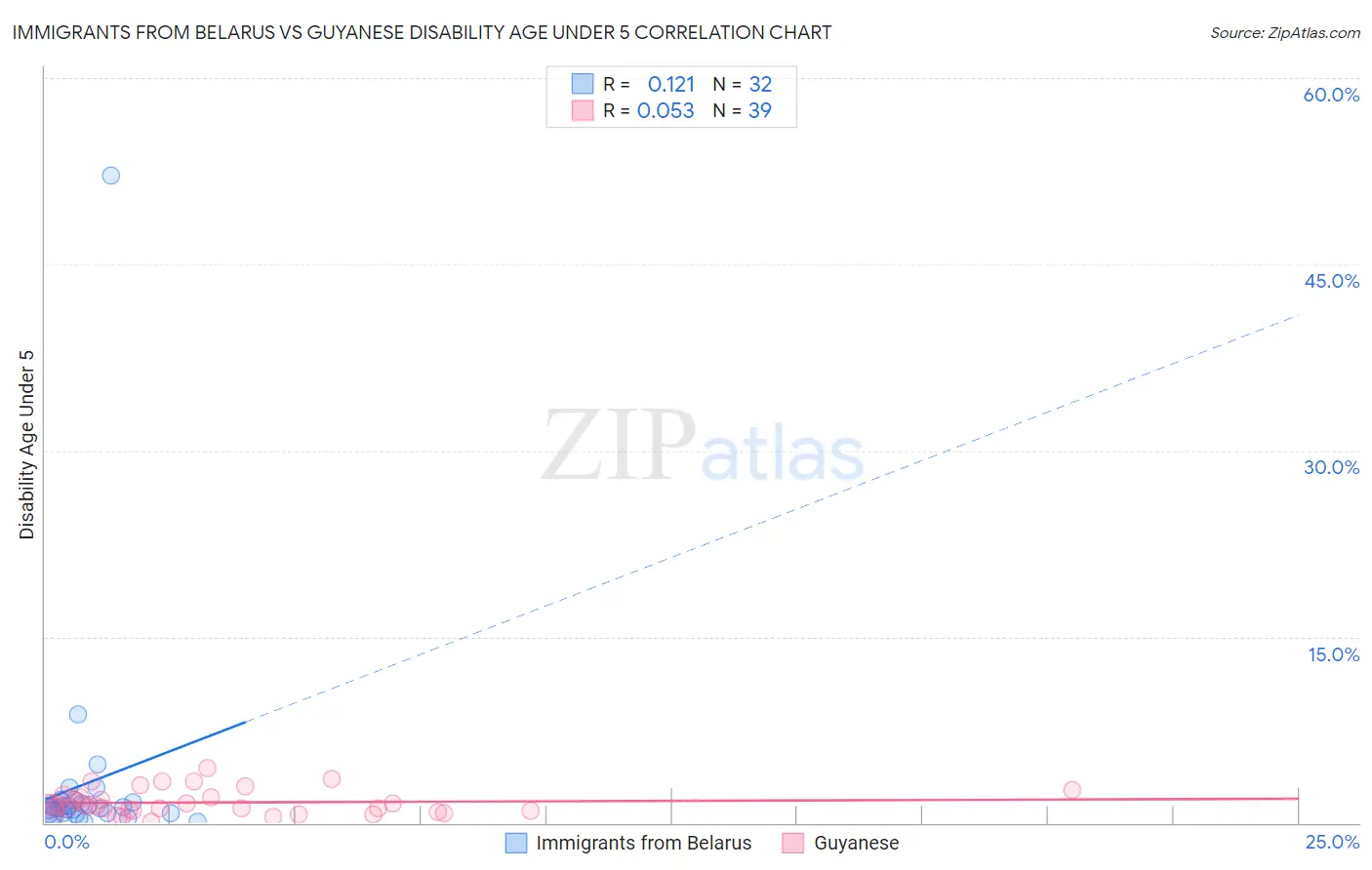 Immigrants from Belarus vs Guyanese Disability Age Under 5
